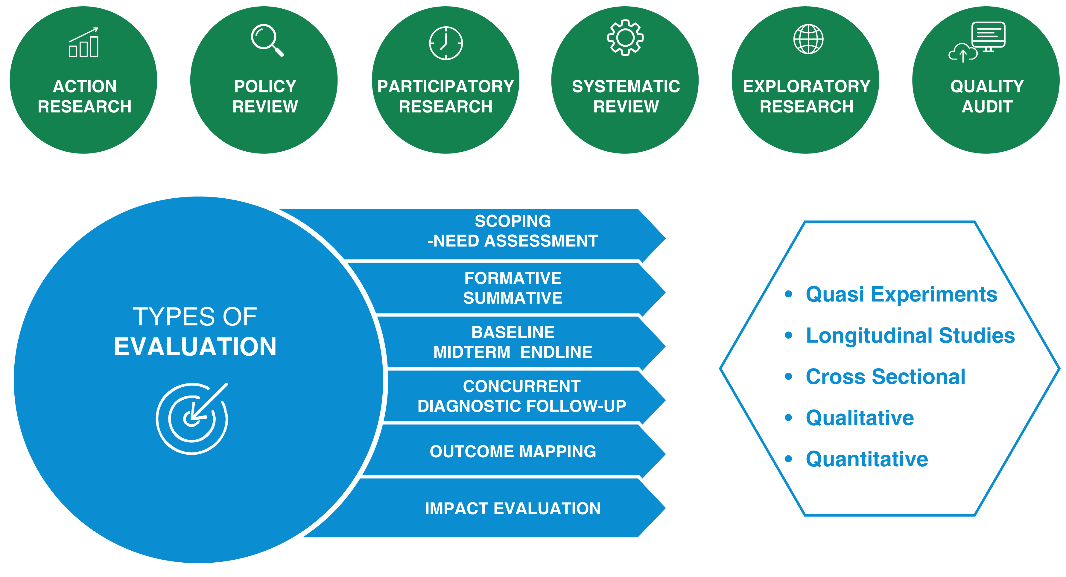 Research & Evaluation Expertise